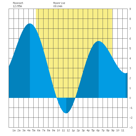Twin Beach tide chart for Wednesday, May 20, 2026