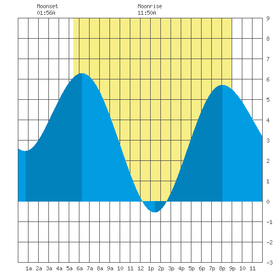 Twin Beach tide chart for Friday, May 22, 2026