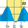 Twin Beach tide chart for Friday, May 22, 2026