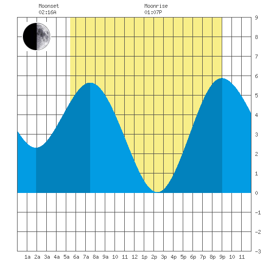 Twin Beach tide chart for Saturday, May 23, 2026