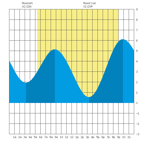 Twin Beach tide chart for Sunday, May 24, 2026