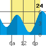 Twin Beach tide chart for Sunday, May 24, 2026
