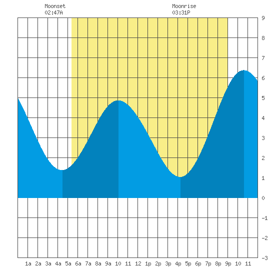 Twin Beach tide chart for Monday, May 25, 2026