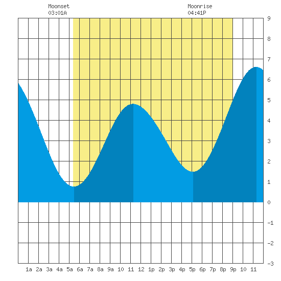 Twin Beach tide chart for Tuesday, May 26, 2026