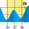 Twin Beach tide chart for Tuesday, May 26, 2026