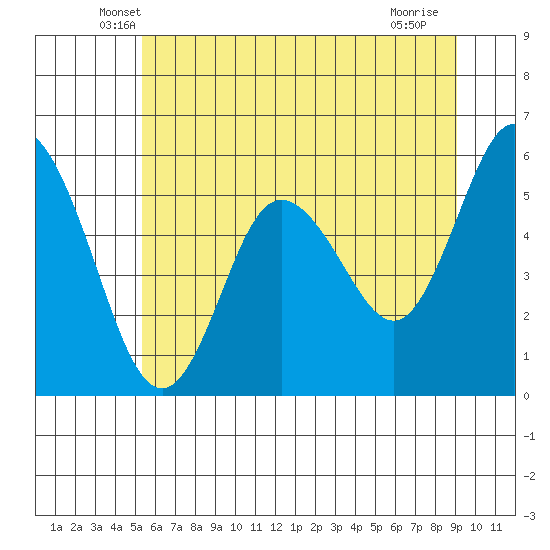 Twin Beach tide chart for Wednesday, May 27, 2026