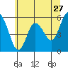Twin Beach tide chart for Wednesday, May 27, 2026