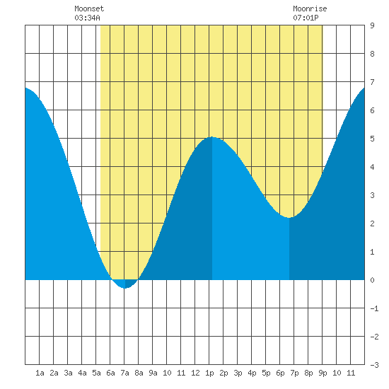 Twin Beach tide chart for Thursday, May 28, 2026