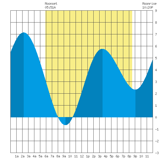 Twin Beach tide chart for Saturday, May 2, 2026