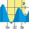 Twin Beach tide chart for Saturday, May 2, 2026