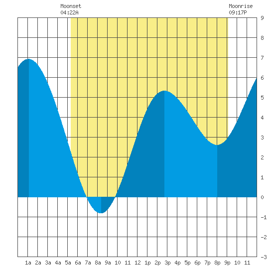 Twin Beach tide chart for Saturday, May 30, 2026