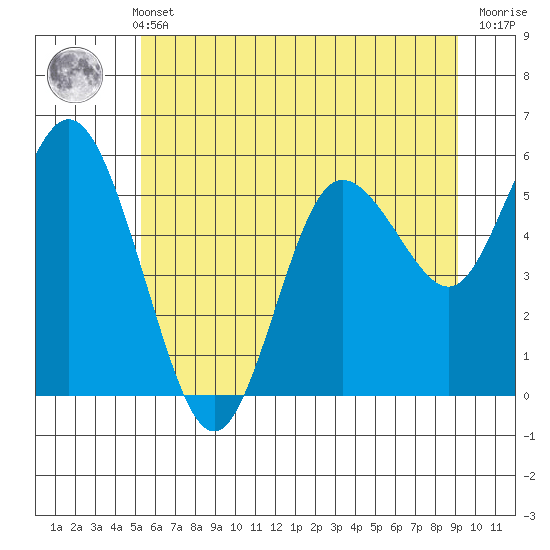 Twin Beach tide chart for Sunday, May 31, 2026