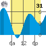 Twin Beach tide chart for Sunday, May 31, 2026
