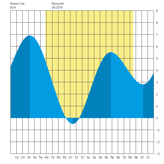 Twin Beach tide chart for Monday, May 4, 2026