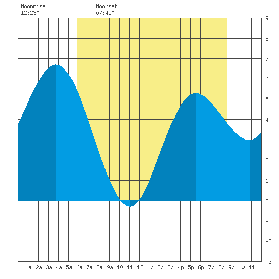 Twin Beach tide chart for Tuesday, May 5, 2026