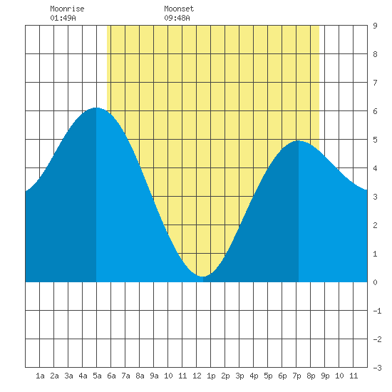 Twin Beach tide chart for Thursday, May 7, 2026