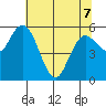 Twin Beach tide chart for Thursday, May 7, 2026