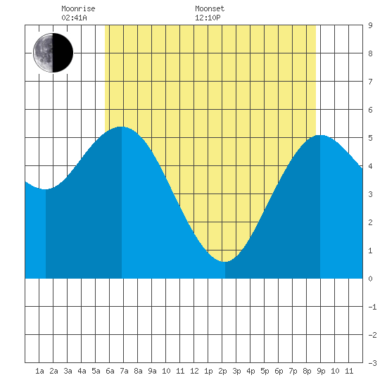 Twin Beach tide chart for Saturday, May 9, 2026