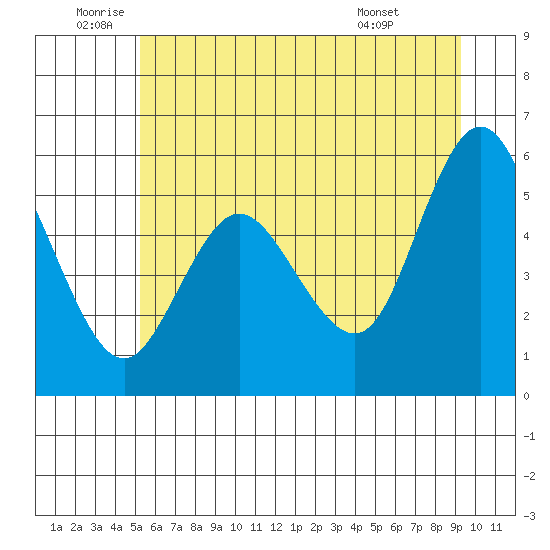 Twin Beach tide chart for Wednesday, June 10, 2026
