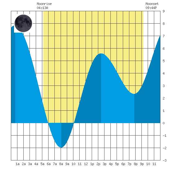 Twin Beach tide chart for Sunday, June 14, 2026
