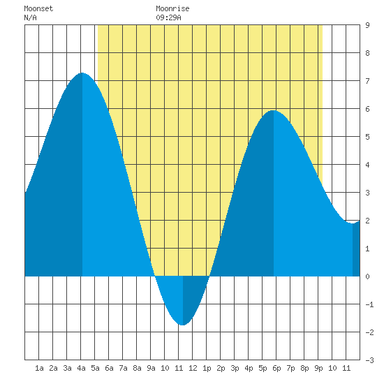 Twin Beach tide chart for Thursday, June 18, 2026