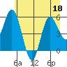 Twin Beach tide chart for Thursday, June 18, 2026