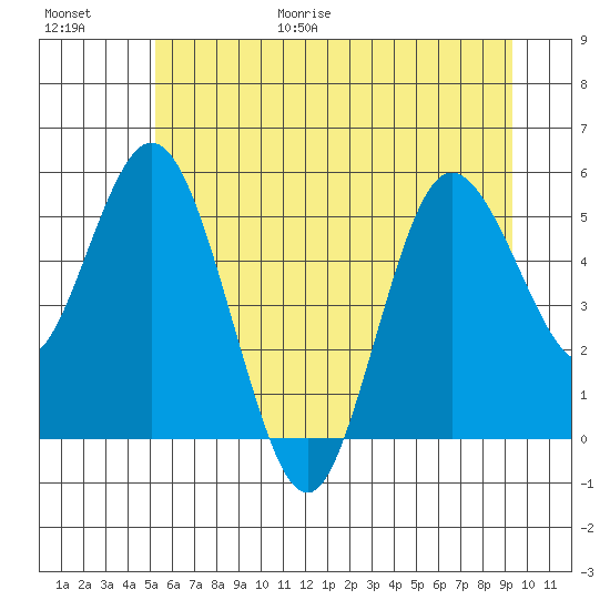 Twin Beach tide chart for Friday, June 19, 2026