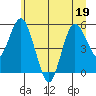 Twin Beach tide chart for Friday, June 19, 2026