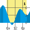 Twin Beach tide chart for Monday, June 1, 2026