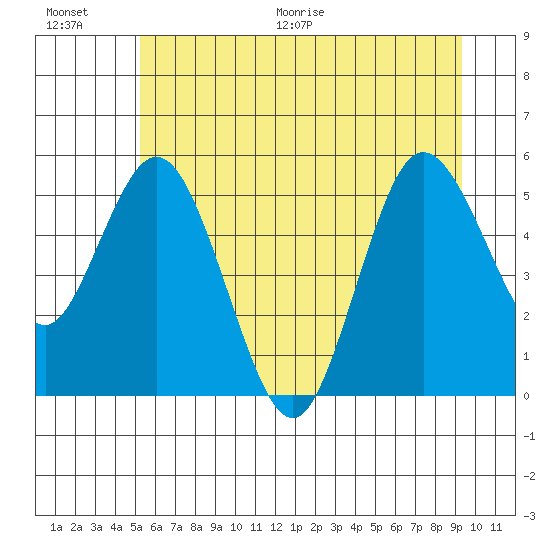 Twin Beach tide chart for Saturday, June 20, 2026