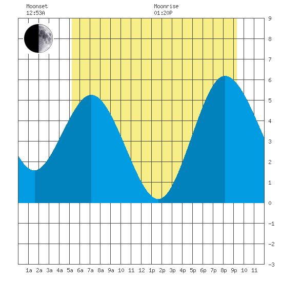 Twin Beach tide chart for Sunday, June 21, 2026