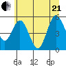 Twin Beach tide chart for Sunday, June 21, 2026