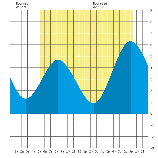 Twin Beach tide chart for Monday, June 22, 2026