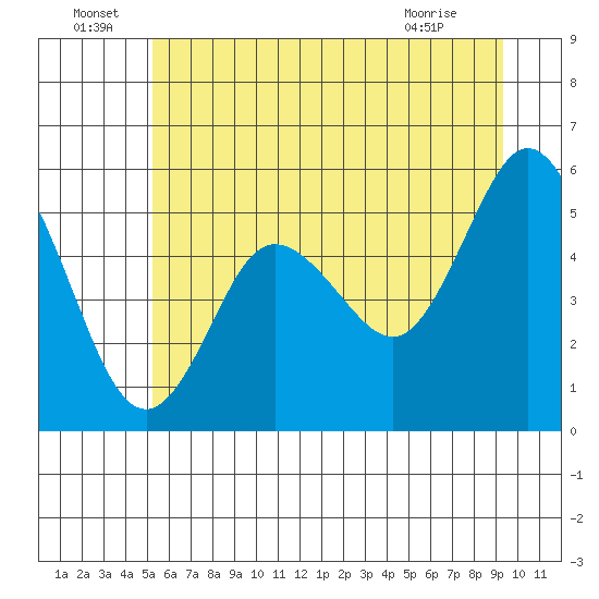 Twin Beach tide chart for Wednesday, June 24, 2026