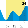 Twin Beach tide chart for Wednesday, June 24, 2026