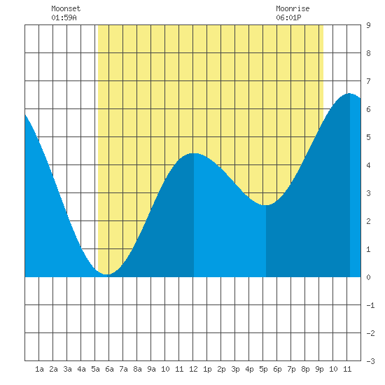 Twin Beach tide chart for Thursday, June 25, 2026