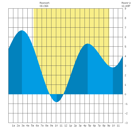 Twin Beach tide chart for Tuesday, June 2, 2026