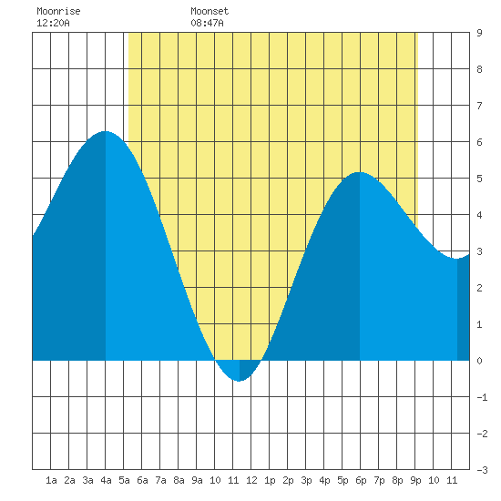 Twin Beach tide chart for Thursday, June 4, 2026