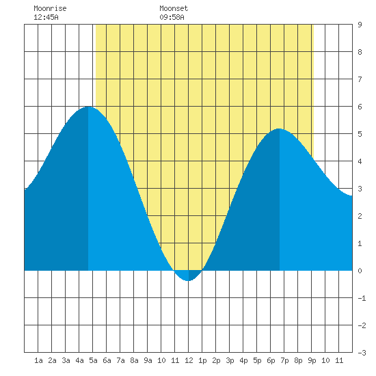 Twin Beach tide chart for Friday, June 5, 2026