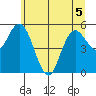 Twin Beach tide chart for Friday, June 5, 2026