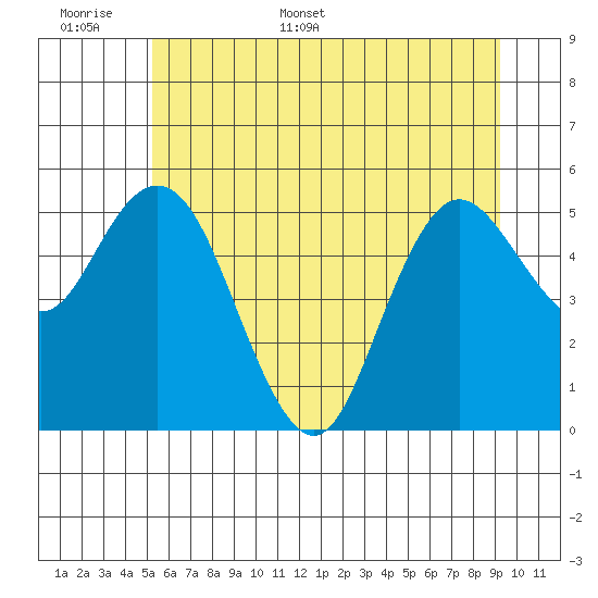 Twin Beach tide chart for Saturday, June 6, 2026