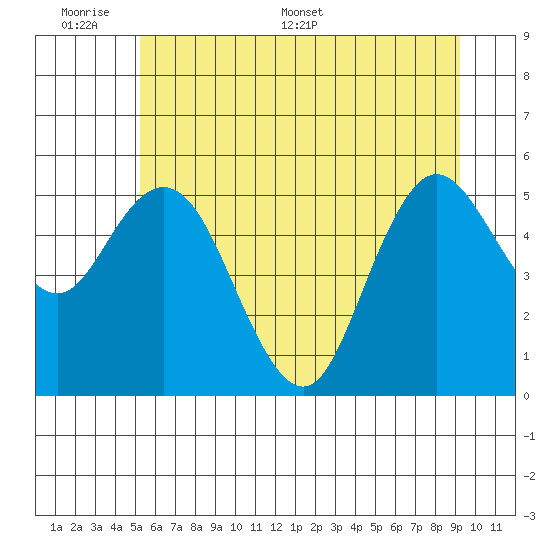 Twin Beach tide chart for Sunday, June 7, 2026