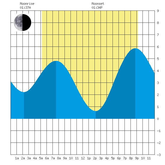 Twin Beach tide chart for Monday, June 8, 2026