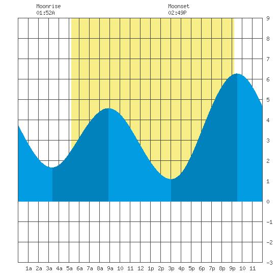 Twin Beach tide chart for Tuesday, June 9, 2026