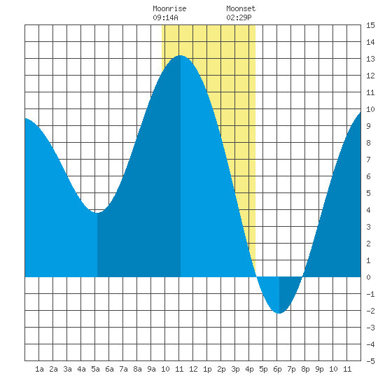 Two Arm Bay tide chart for Monday, January 11, 2021