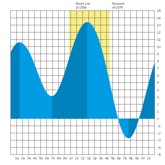 Two Arm Bay tide chart for Wednesday, January 13, 2021