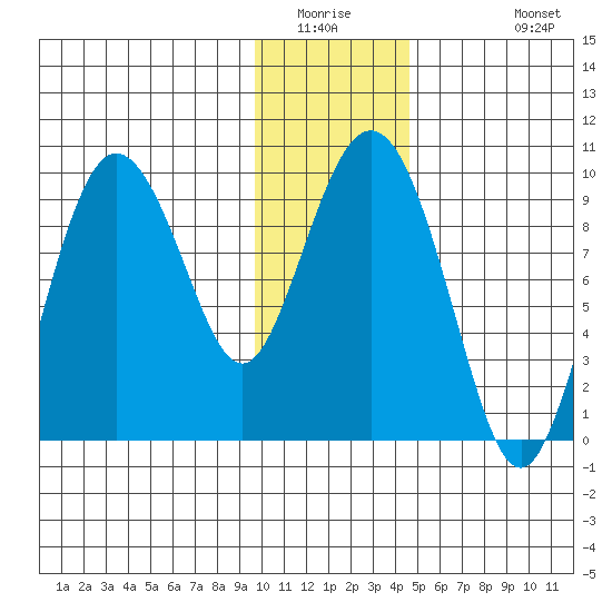 Two Arm Bay tide chart for Saturday, January 16, 2021