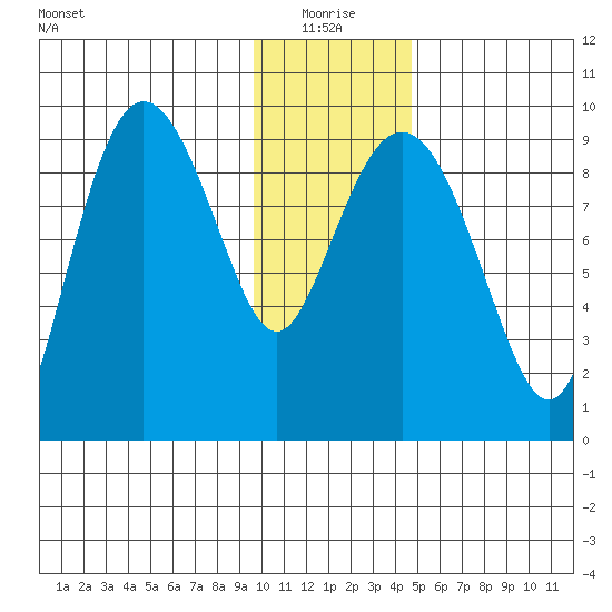 Two Arm Bay tide chart for Monday, January 18, 2021