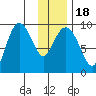 Two Arm Bay tide chart for Monday, January 18, 2021