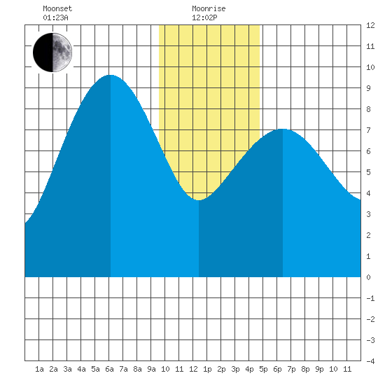 Two Arm Bay tide chart for Wednesday, January 20, 2021